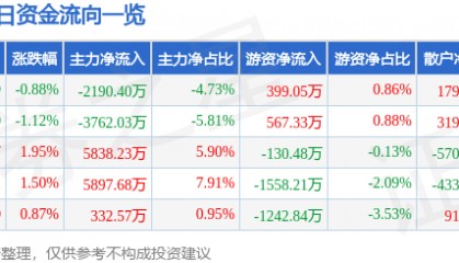 股票行情快报：通富微电（002156）6月20日主力资金净卖出2190.40万元