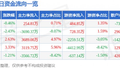 股票行情快报：完美世界（002624）11月27日主力资金净买入254.81万元