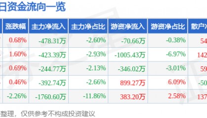 股票行情快报：益民集团（600824）9月2日主力资金净卖出478.31万元