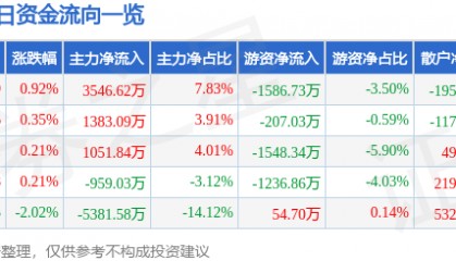 股票行情快报：完美世界（002624）12月9日主力资金净买入3546.62万元