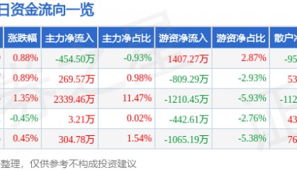 股票行情快报：华夏幸福（600340）7月23日主力资金净卖出454.50万元