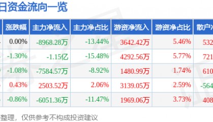 股票行情快报：中国重工（601989）7月10日主力资金净卖出8968.28万元