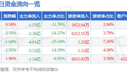 股票行情快报：北汽蓝谷（600733）8月28日主力资金净卖出1.53亿元