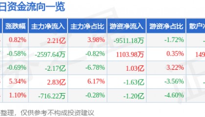 股票行情快报：中国铝业（601600）10月14日主力资金净买入2.21亿元