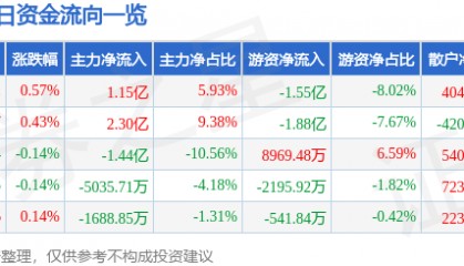股票行情快报：工商银行（601398）6月3日主力资金净买入1.15亿元