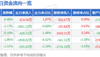 股票行情快报：古井贡酒（000596）9月26日主力资金净买入674.56万元