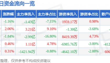 股票行情快报：中兴通讯（000063）7月4日主力资金净卖出1.43亿元