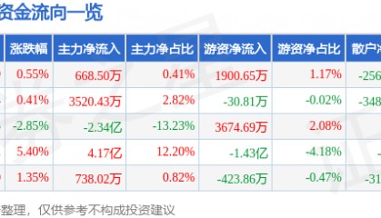 股票行情快报：士兰微（600460）8月12日主力资金净买入668.50万元