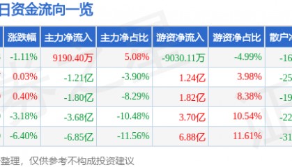 股票行情快报：寒武纪（688256）7月7日主力资金净买入9190.40万元