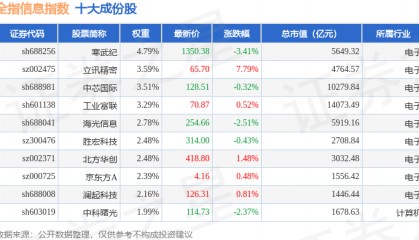 9月23日全指信息（000993）指数跌0.42%，成份股拓维信息（002261）领跌
