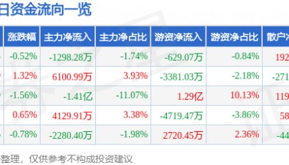 股票行情快报：交通银行（601328）12月2日主力资金净卖出1298.28万元
