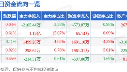 股票行情快报：云南白药（000538）7月23日主力资金净卖出2105.44万元