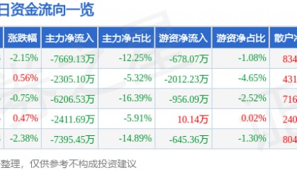 股票行情快报：三丰智能（300276）8月14日主力资金净卖出7669.13万元