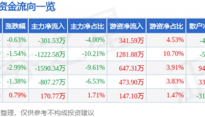 股票行情快报：好想你（002582）9月22日主力资金净卖出301.53万元