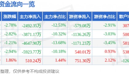 股票行情快报：爱仕达（002403）9月19日主力资金净卖出2492.35万元