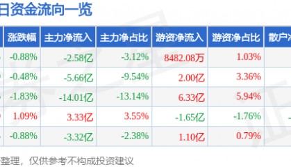 股票行情快报：阳光电源（300274）12月3日主力资金净卖出2.58亿元