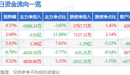 股票行情快报：中国铝业（601600）9月15日主力资金净卖出6988.24万元