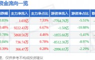 股票行情快报：兴业银行（601166）8月13日主力资金净买入1.03亿元