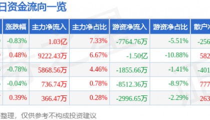 股票行情快报：兴业银行（601166）8月13日主力资金净买入1.03亿元