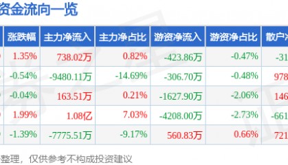 股票行情快报：士兰微（600460）8月6日主力资金净买入738.02万元