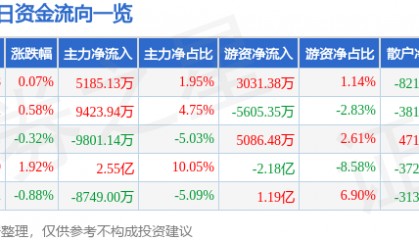 股票行情快报：中芯国际（688981）7月22日主力资金净买入5185.13万元