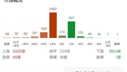 高盛再次唱多：全球资金回归中国，看好中国“十巨头”股票！腾讯、阿里巴巴、小米、比亚迪、美团等十家公司的总市值1.6万亿美元