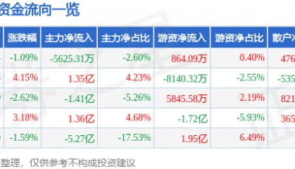 股票行情快报：深科技（000021）8月29日主力资金净卖出5625.31万元
