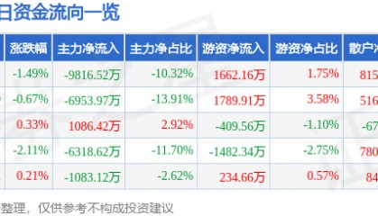 股票行情快报：上海贝岭（600171）6月13日主力资金净卖出9816.52万元