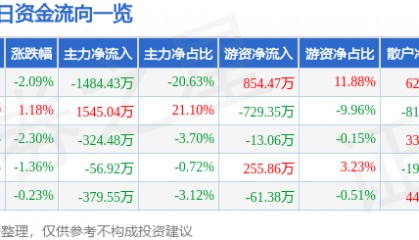股票行情快报：益民集团（600824）9月25日主力资金净卖出1484.43万元