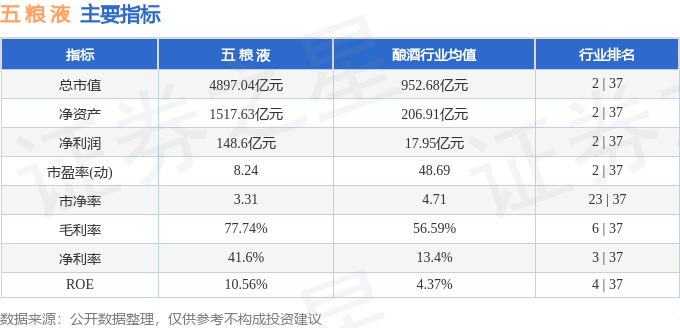 股票行情快报：五粮液（000858）5月27日主力资金净卖出8178.31万元