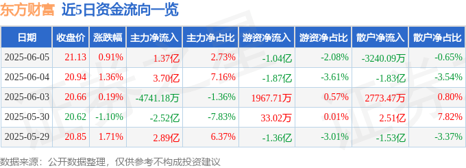 股票行情快报：东方财富（300059）6月5日主力资金净买入1.37亿元