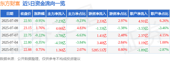 股票行情快报：东方财富（300059）7月9日主力资金净卖出7.23亿元