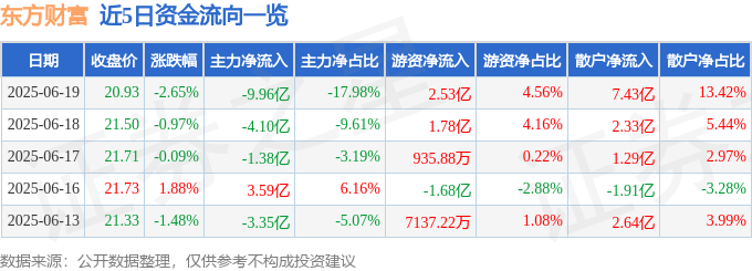 股票行情快报：东方财富（300059）6月19日主力资金净卖出9.96亿元