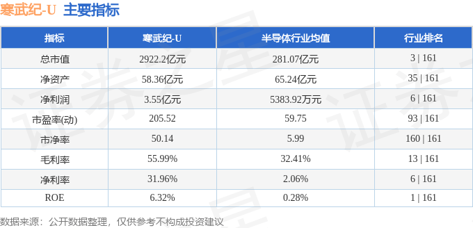 股票行情快报：寒武纪（688256）5月9日主力资金净买入3551.82万元