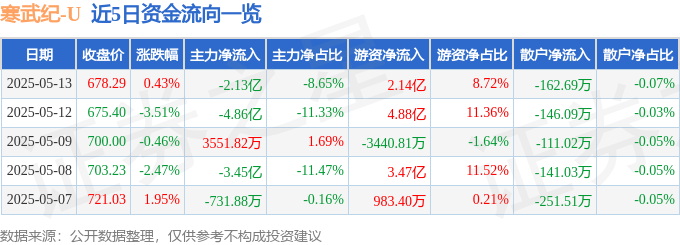 股票行情快报：寒武纪（688256）5月13日主力资金净卖出2.13亿元