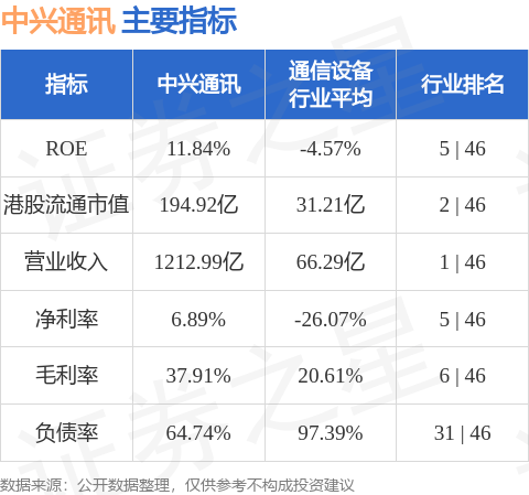 中兴通讯(00763.HK)股东将股票由香港上海汇丰银行转入花旗银行 转仓市值6.66亿港元