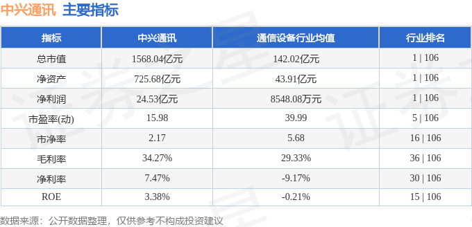 股票行情快报：中兴通讯（000063）5月13日主力资金净卖出2.85亿元