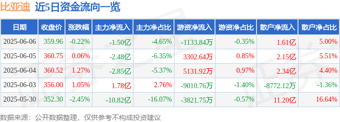股票行情快报：比亚迪（002594）6月6日主力资金净卖出1.50亿元