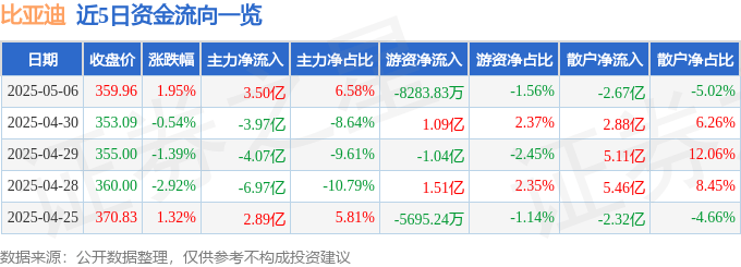 股票行情快报：比亚迪（002594）5月6日主力资金净买入3.50亿元