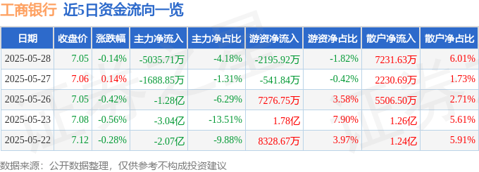 股票行情快报：工商银行（601398）5月28日主力资金净卖出5035.71万元