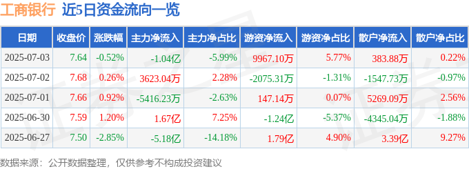 股票行情快报：工商银行（601398）7月3日主力资金净卖出1.04亿元