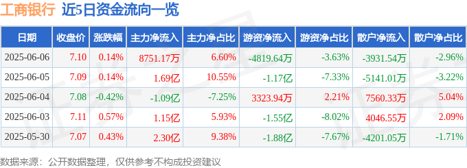 股票行情快报：工商银行（601398）6月6日主力资金净买入8751.17万元