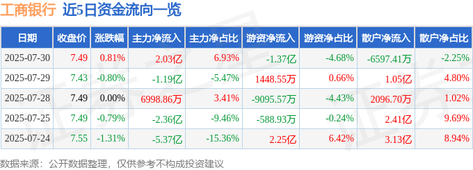 股票行情快报：工商银行（601398）7月30日主力资金净买入2.03亿元