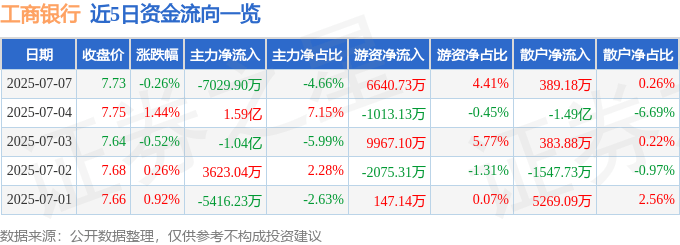 股票行情快报：工商银行（601398）7月7日主力资金净卖出7029.90万元