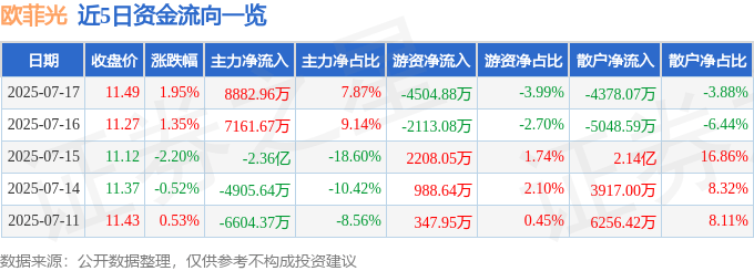 股票行情快报：欧菲光（002456）7月17日主力资金净买入8882.96万元