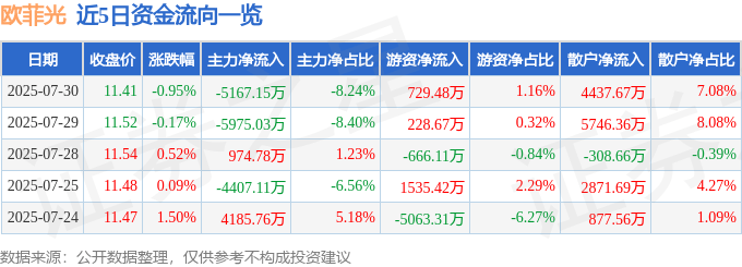 股票行情快报：欧菲光（002456）7月30日主力资金净卖出5167.15万元