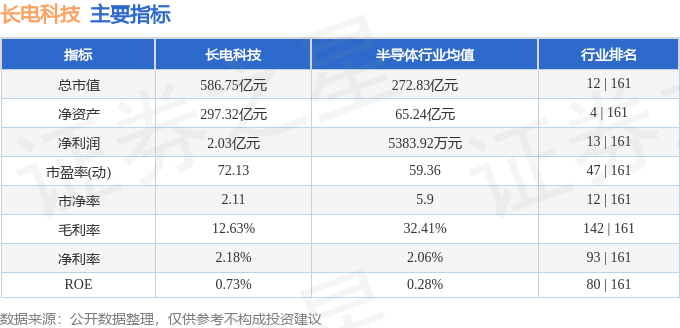 股票行情快报：长电科技（600584）5月26日主力资金净买入261.23万元