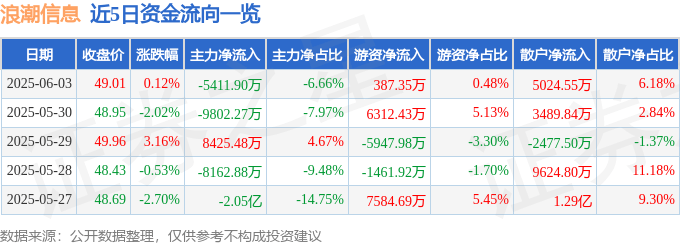股票行情快报：浪潮信息（000977）6月3日主力资金净卖出5411.90万元