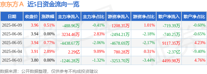 股票行情快报：京东方Ａ（000725）6月9日主力资金净卖出488.96万元