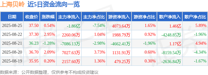股票行情快报：上海贝岭（600171）8月25日主力资金净卖出1.86亿元